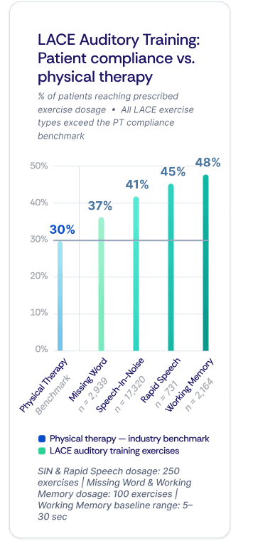 Patient compliance vs. physical therapy: all LACE exercise types exceed the PT benchmark