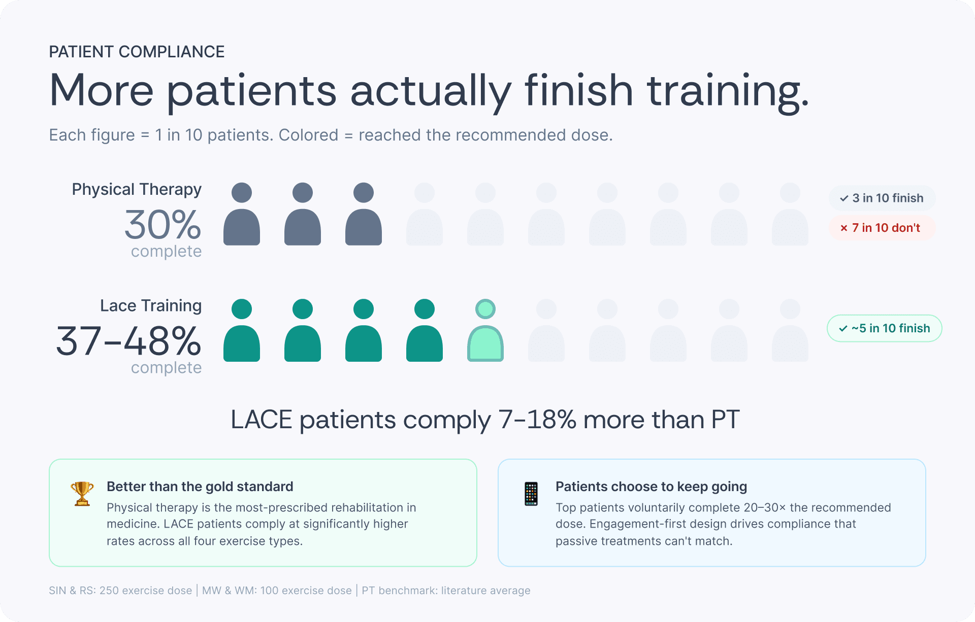 Patient compliance: Lace training at 37–48% completion versus 30% for physical therapy
