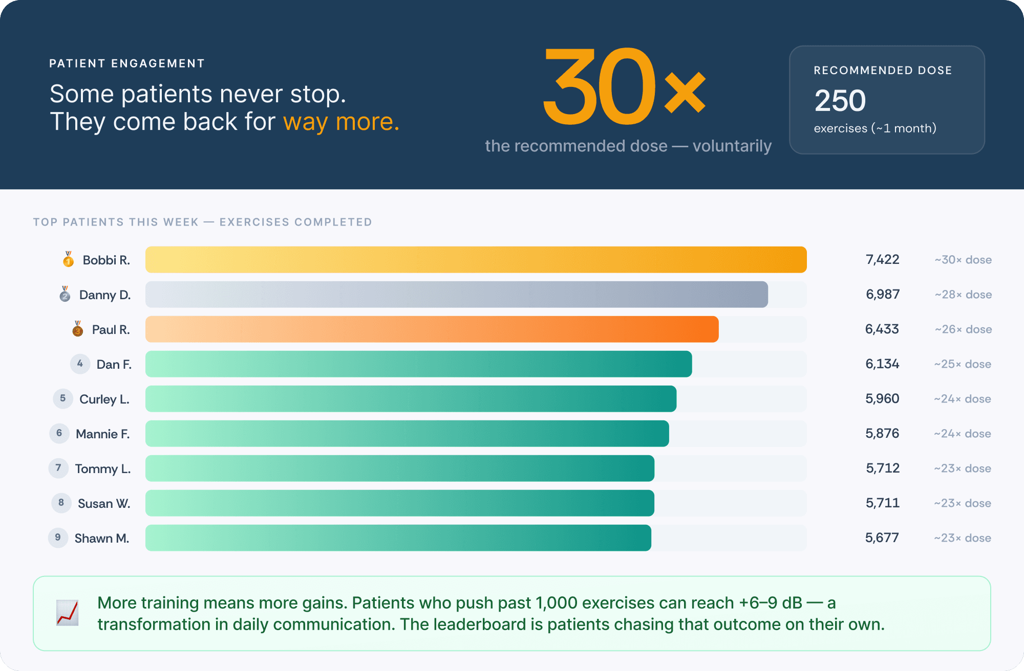 Patient engagement: top patients voluntarily complete up to 30x the recommended dose